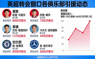 英超转会窗口各俱乐部引援动态